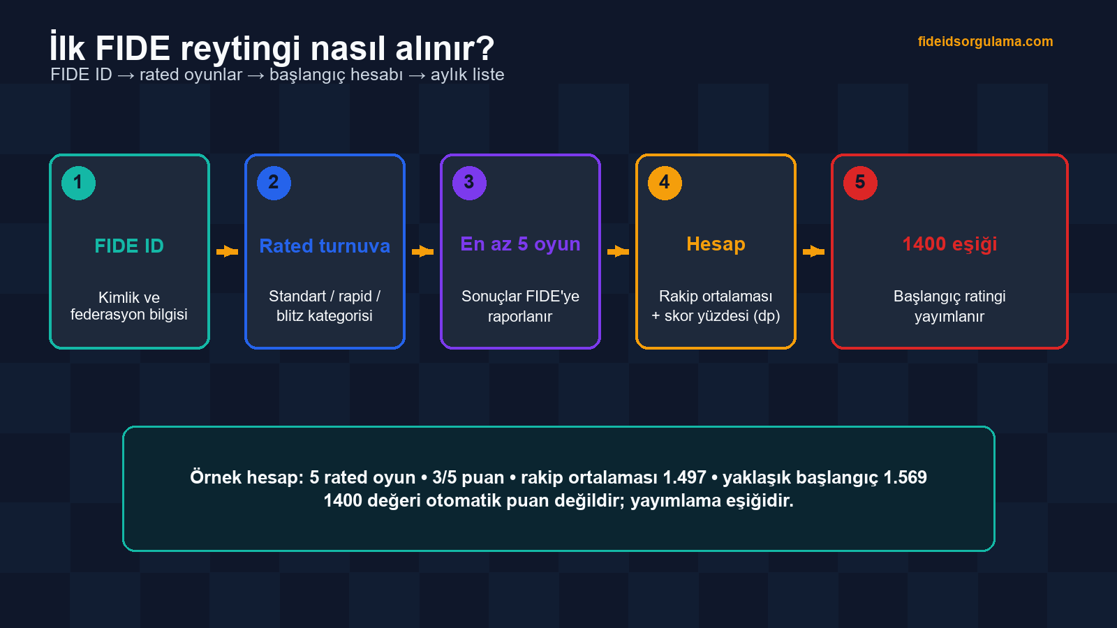 İlk FIDE Reytingi Nasıl Alınır? 5 Oyun ve 1400 Eşiği (2026)