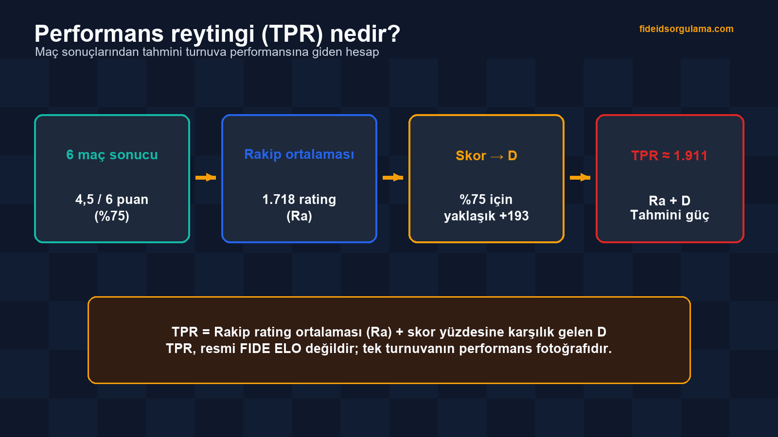 Performans Reytingi Nedir? Satrançta Performans Puanı Nasıl Hesaplanır? (2026)